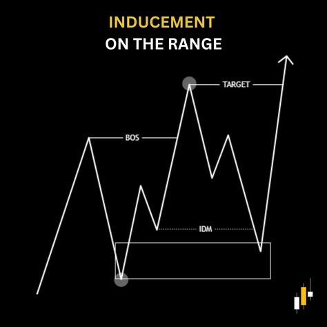 Liquidity and Inducement Inducement Trading, Smc Trading, Trading Motivation, Market Structure, Forex Education, Forex Trading Strategies Videos, Forex Trading Training, Trading Quotes, Chart Pattern