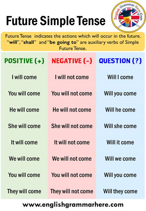 Future Tense  indicates the actions which will occur in the future. “will”, “shall”  and “be going to” are auxiliary verbs of Simple Future Tense. English Future Simple Tense – Positive, Negative and Question Forms POSITIVE (+) NEGATIVE (-) QUESTION (?) I will come I will not come Will I come You will come You will not come Will you come He will come He will not come Will he come She will come She will not come Will she come It will come It will not come Will it come We will come We will not com Future Simple Tense, English Tenses, Tenses English, English Grammar Tenses, Simple Present Tense, English Speaking Practice, Teaching English Grammar, English Learning Spoken, English Verbs