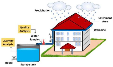 CLICK TO READ THE ARTICLE Harvesting Rain Water, Rain Water Harvesting, Sunset Iphone Wallpaper, Water Environment, Water Harvesting, Catchment Area, Location Tracking, Rainwater Harvesting, Social Networking Sites