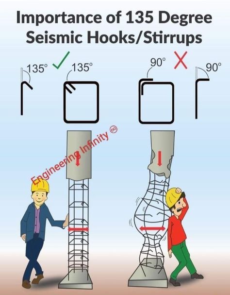 Stair Design Architecture, Civil Engineering Construction, Framing Construction, Civil Engineering Design, House Balcony Design, Home Building Tips, House Foundation, Architectural Engineering, Construction Diy