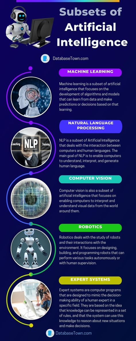 Artificial Intelligence Subsets Artifical Intelligence Activity, Computer Skills Technology, Natural Language Processing, Artificial Intelegence, Artificial General Intelligence, Robot Programming, Expert System, Computer Science Programming, Computer Learning