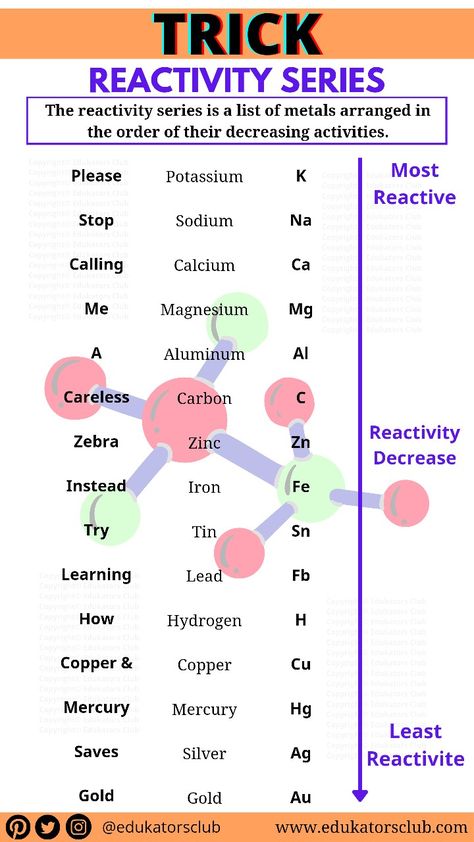 What is Reactivity Series?
The reactivity series is a list of metals arranged in the order of their decreasing activities.
Potassium

Sodium

Calcium

Magnesium

Aluminum

Carbon

Zinc

Iron

Tin

Lead

Hydrogen

Copper

Mercury

Silver

Gold

K

Na

Ca

Mg

Al

C

Zn

Fe

Sn

Fb

H

Cu

Hg

Ag

Au

Please

Stop

Calling

Me

A

Careless

Zebra

Instead

Try

Learning

How

Copper &

Mercury

Saves

Gold Chemistry Easy Tricks, Reactivity Series Of Metals Trick, Electrochemical Series Trick, Reactivity Series Of Metals, Chemistry Tricks, Reactivity Series, Highschool Science, Science Formulas, Science Tricks