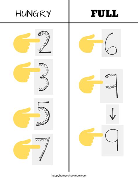 Number Reversals Help - Does your child write his numbers backward? Click through to find out how to fix reversals with this fun memory trick using "hungry" and "full" numbers. Great for dyslexics and young children still learning to write. Number Reversals Correcting, Essay Writing Examples, Number Practice, Letter Reversals, Number Formation, Money Math, Teen Numbers, Kids Worksheets Preschool, Best Essay Writing Service