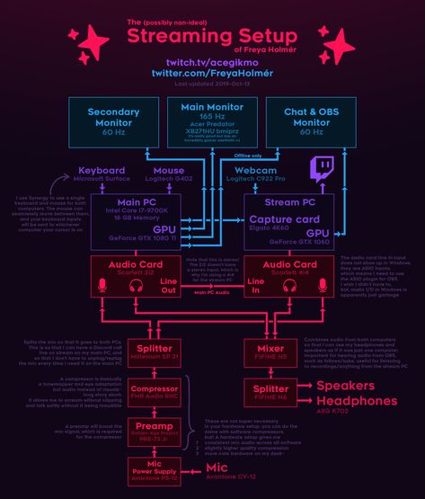 Stream Setup Twitch, Video Game Streaming Setup, Youtube Streaming Setup, Game Streaming Setup, Pc Streaming Setup, Gaming Streaming Setup, Twitch Streaming Tips, Streaming Setup Ideas, Live Stream Setup