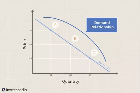 Law of Demand Definition Law Of Demand, In Other Words, Economics, Line Chart