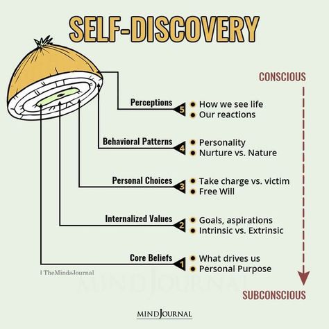 Michael Pedersen on LinkedIn: Self-discovery demands action, not just reflection. Research in… | 43 comments Self Discovery Quotes, Mind Journal, Reflection Activities, Communicate Better, Worth Quotes, Self Exploration, Core Beliefs, Therapy Worksheets, Get My Life Together