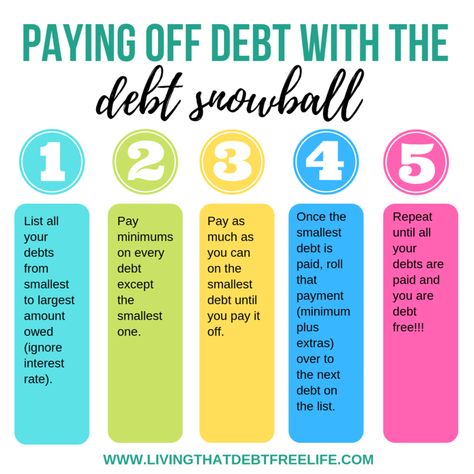 Debt Avalanche, Debt Payoff Plan, Paying Off Debt, Money Saving Methods, Money Budget, Debt Snowball, Pay Off Debt, Saving Money Budget, Savings Strategy