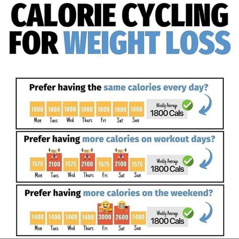 Diet Workout Plan, Calorie Cycling, Carb Cycling Meal Plan, Cycling Diet, Carb Cycling Diet, Macro Nutrition, Workout Plan For Beginners, Carb Cycling, Counting Calories