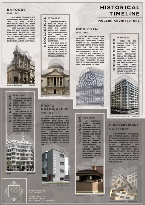 1700s - Present Historical Poster Architecture, History Of Architecture Timeline, Historical Poster Design, Architecture History Timeline, Layout Design Architecture, Timeline Architecture, Architecture Notes, Poster Arsitektur, Architecture Infographic