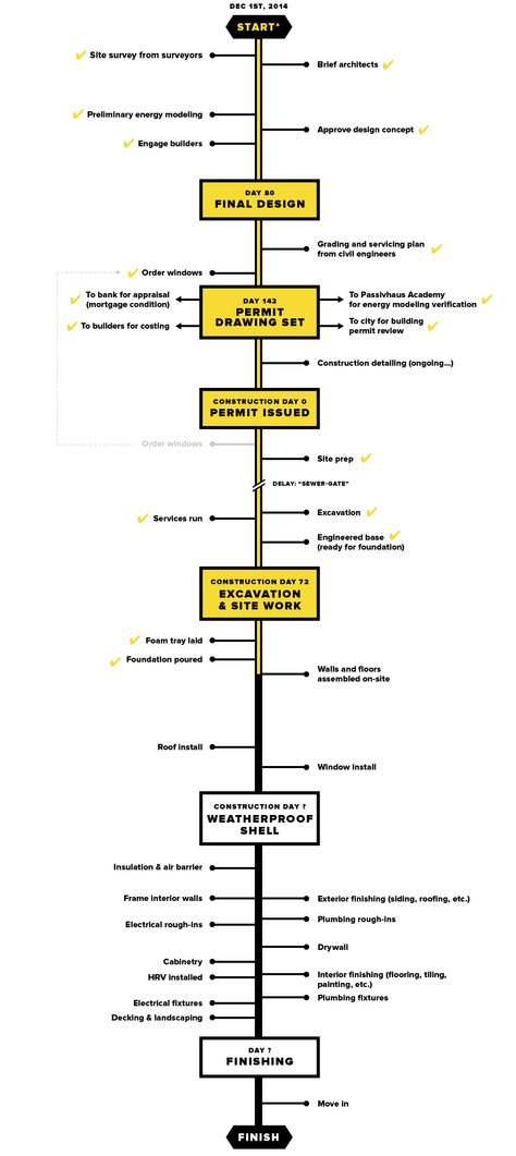 house build timeline New Home Build Timeline, New Home Construction Timeline, Stages Of Building A House, House Building Timeline, Steps To Building A House Checklist, Closing On House, Adu Layout, Construction Checklist, Building A House Checklist