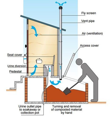 Outhouse Plans, Diy Composting Toilet, Outhouse Bathroom, Outside Toilet, Composting Toilets, Outdoor Bathroom Design, Outdoor Toilet, Outdoor Bath, Tiny Cabins