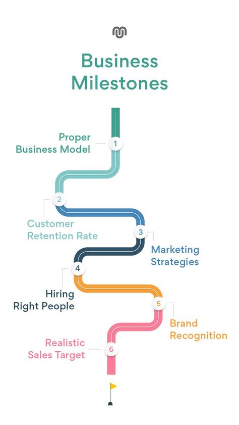 ➡ Milestones are indications in your company journey that assist you determine how far you've gone and what you need to do to achieve your goals. They aid in the simplification of your actions into manageable and perceptible day-to-day routines. ➡ Setting milestones and writing SMART objectives are important for your business's success. Smart Objectives, Business Roadmap, Smart Objective, Excel Tutorials, People Brand, Business Goals, Setting Goals, Achieve Your Goals, Tool Kit