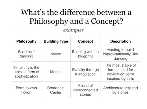 How do I come up with my Design Philosophy? – best kept secret Design Philosophy Architecture, Architecture Philosophy, Philosophy Architecture, Dance Studio Design, Architecture School, Design Philosophy, Best Kept Secret, I Wish I Knew, School Architecture