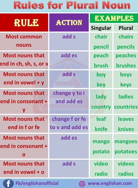 Singular and Plural Nouns, Rules and Example. Nouns can take many forms. Two of those forms are singular and plural. Here You can learn both rules. Plural Vs Singular, Singular Verbs And Plural Verbs, Plural Forms Worksheet, Plural Nouns Activities, Singular And Plural Words, Plurals Worksheets, Plural Words, Dependent Clause, Plural Noun