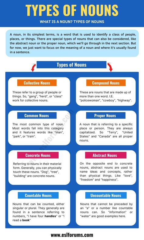 English Nouns, Noun Types, What Is Noun, Type Of Noun, Types Of Nouns Chart, Types Of Nouns Worksheet, Different Types Of Nouns, What Is A Noun, Types Of Nouns