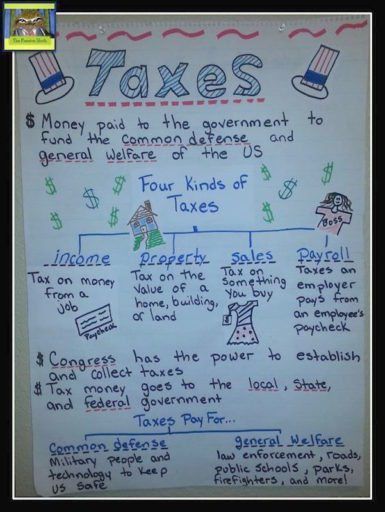 5th Grade Anchor Charts, Financial Literacy Anchor Chart, Personal Financial Literacy, Teaching Economics, 3rd Grade Social Studies, 4th Grade Social Studies, 6th Grade Social Studies, 5th Grade Social Studies, Homeschool Social Studies