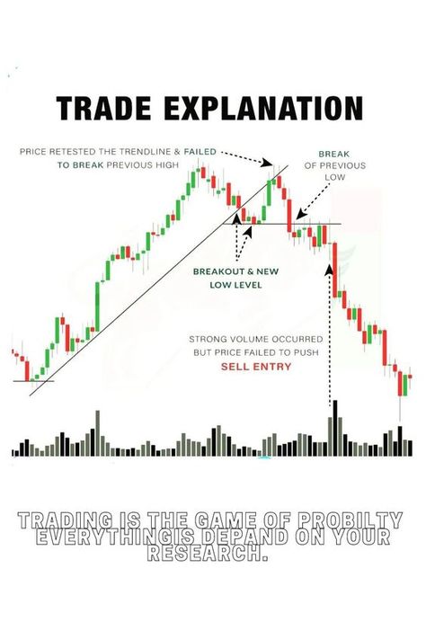 Trade Explanation in short way #TradeMentorMagic #ExpertTradingStrategies Forex Pictures, Chart Patterns Trading, Stock Market Basics, Forex Trading Strategies Videos, Chart Analysis, Technical Analysis Charts, Stock Chart Patterns, Forex Trading Training, Trend Trading