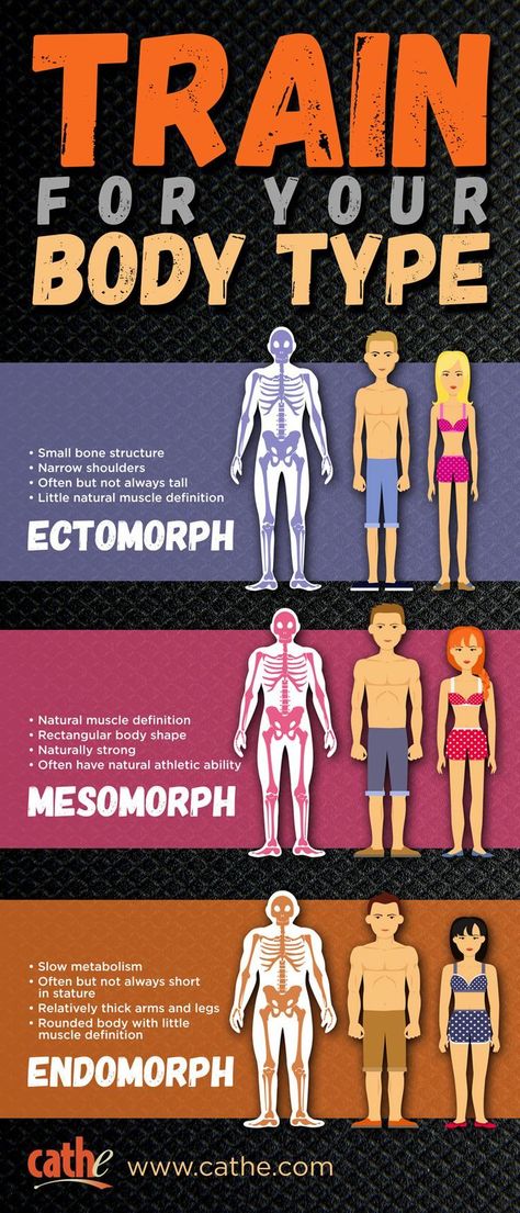 What body type or somatotype are you? Not everyone fits into a single body type category but knowing which you are can help you optimize your training and nutrition. Find out more about "body somatotypes" and how they make it harder or easier to reach training goals. #Body Type #ectomorph #ectomorphic #ectomorphs #endomorph #endomorphic #mesomorph #mesomorphic #somatotype #TrainingTips Mesomorph Women, Mesomorph Body, Body Type Workout, Body Type Diet, Endomorph Body Type, Cathe Friedrich, Ectomorph Workout, Endomorph Diet, Workout Man