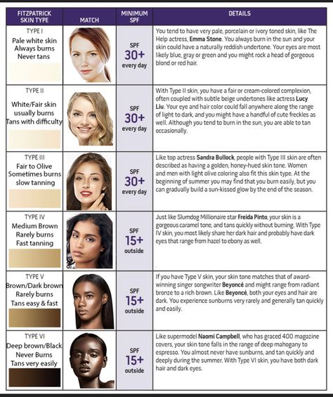 Skin Tone Color Chart, Fitzpatrick Skin Type, Fitzpatrick Scale, Skin Types Chart, Esthetician Life, Human Anatomy Reference, Skincare Facts, Skin Tone Makeup, Post Inflammatory Hyperpigmentation