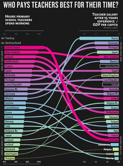 Who pays teachers best for their time? Teacher Salary, Primary School Teacher, Educational Infographic, Teacher Humor, Graphic Organizers, Teaching Tools, Teacher Life, School Teacher, Primary School