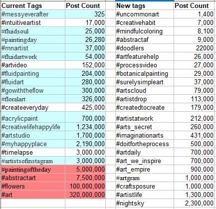 How to Choose the Best Instagram Hashtags – Messy Ever After Instagram Hashtags For Likes, Hashtag Quotes, Best Instagram Hashtags, Photography Hashtags, Hashtags For Likes, Art Research, Intuitive Artists, Better Instagram, Bullet Journal Cover Ideas