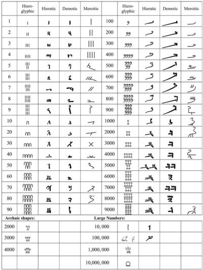 Numerical Notation in Africa — Afrikanistik-Aegyptologie-Online Ancient Letters, Number Tattoos, Number System, Alphabet Writing, Egyptian Hieroglyphics, Writing Numbers, Pinkie Pie, Learning Languages, Ancient Greece