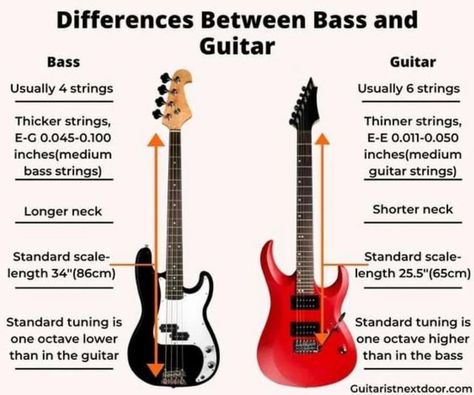 Electric Guitar Types, Guitar Types, Types Of Guitars, Types Of Guitar, Short Neck, Guitars Electric, Guitar Stuff, Guitar Strings, Music Theory