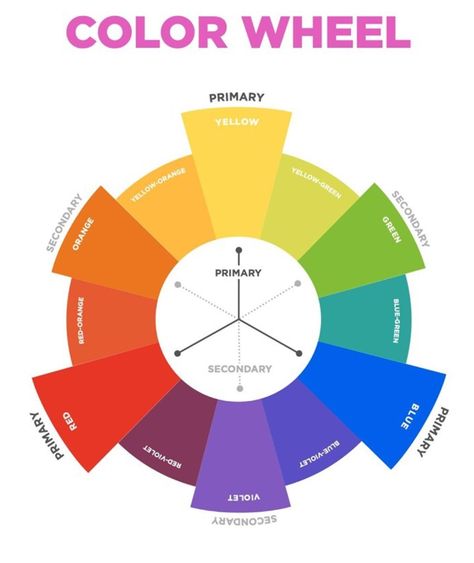 Primary Color Wheel, Hair Color Wheel, Color Wheel Design, Colour Wheel Theory, Color Wheel Art, Graphic Design Careers, Color Theory Art, Warm And Cool Colors, Good Color Combinations