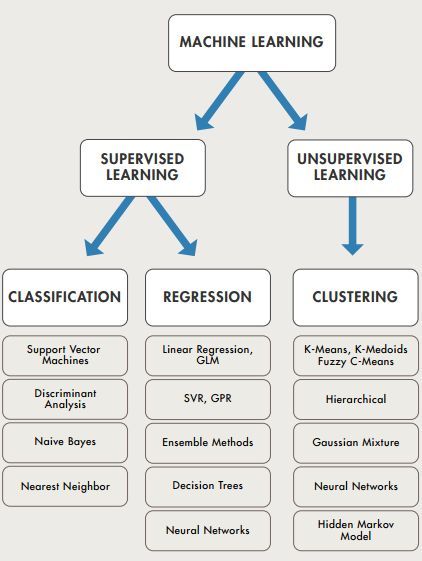 Machine Learning Summarized in One Picture - Data Science Central Data Engineering, Machine Learning Deep Learning, Computer Science Programming, Data Science Learning, Digital Word, Computer Knowledge, Learning Technology, Learning Methods, One Picture