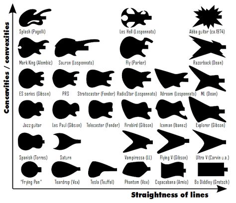 Bass Guitar Body Shapes, Electric Guitar Body Shapes, Guitar Body Art, Electric Guitar Shapes, Types Of Electric Guitars, Guitar Body Design, Guitar Body Shapes, Guitar Types, Guitar Shapes