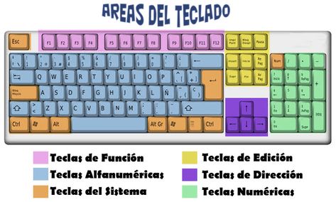 Clash Of Clans Logo, Keyboard Symbols, One Note, Computer Basics, Computer Lab, Bullet Journal School, School Work, Computer Keyboard, Periodic Table