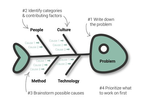 Fishbone Diagram: A Tool to Organize a Problem’s Cause and Effect Fish Bone Diagram, Fishbone Diagram, Thinking Strategies, Strategic Thinking, Check Engine Light, Work Skills, Patient Safety, Powerpoint Presentation Design, Pretty Phone Wallpaper