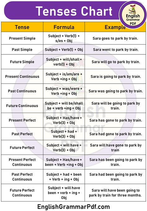 English Verb Tenses Cheat Sheet, Chart Of Tenses Rules, Tenses Rules Chart With Examples, Tense Structure Chart, All Grammar English, Tenses Chart With Examples, Class 10 English Grammar Notes, Structure Of Tenses, Tense Formula Chart