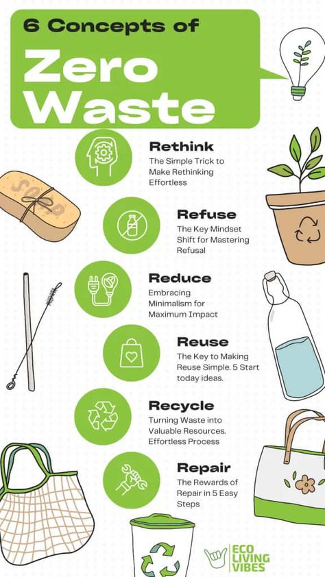 Embrace Sustainability: Zero-Waste Practices for a Greener Daily Life 6rs Of Sustainability, Sustainable Living Poster, Sustainability Infographic, Eco Friendly Swaps, Farm To Fork, Environmentally Friendly Living, Sustainability Projects, Infographic Inspiration, Diy Beauty Treatments