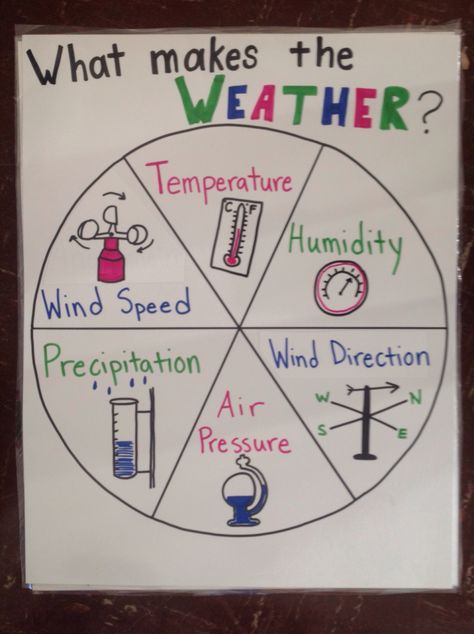 With learning what the different weather patterns are, it is just as important to understand what causes weather. Students can create this chart as a reference. Also I could turn this chart into a game where I add a spinner to the middle of the chart and call on groups of students to give an example of a weather pattern for whichever spot the pointer lands on. Kids Weather Chart, Weather Tools Activities, Weather Anchor Chart, Teaching Weather, Weather Tools, Science Anchor Charts, Second Grade Science, Weather Science, Weather Unit