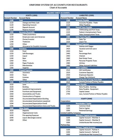 Restaurant Chart of Accounts Quick Books Accounting, Accounting Education, Chart Of Accounts, Profit And Loss Statement, Body Shop At Home, Payroll Taxes, Natural Skin Care Remedies, Accounts Payable, Accounts Receivable