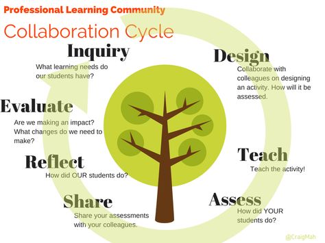 Professional Learning Community Instructional Leadership, Professional Learning Communities, Staff Management, Teacher Leader, Leadership Inspiration, School Leadership, Instructional Coaching, Discussion Topics, Professional Learning