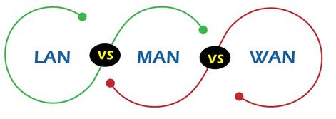 A LAN stands for local area network. It is a group of network devices that allow communication between various connected devicesMAN stands for metropolitan area network.WAN stands for wide area network. It covers a large area than LAN as well as a MAN such as country/continent etc. Metropolitan Area Network, General English, 4g Internet, Wide Area Network, Local Area Network, Internet Speed, Man Vs, Technology Trends, Computer Network