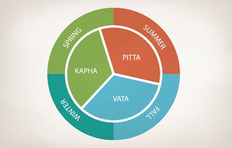 Vata Diet, Ayurveda Life, Seasonal Eating, Calendar 2022, Eat Seasonal, Healing Touch, Acupressure Points, Body Electric, Acupressure