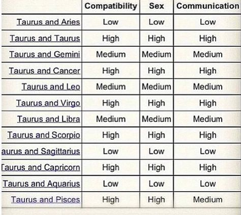 Scorpio Compatibility Chart, Zodiac Signs Compatibility Chart, Zodiac Sign Compatibility, Virgo Compatibility, Sign Compatibility, Libra Compatibility, Scorpio Compatibility, Pisces Compatibility, Zodiac Compatibility Chart