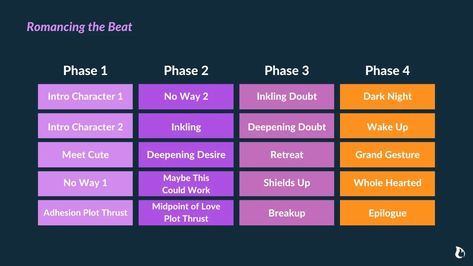 Romancing the Beat: How to Plot a Romance Novel Novel Writing Outline, Writing A Book Outline, Writing Scenes, Novel Structure, Secret Writing, Designing Characters, Writing Romance Novels, Writing Outline, Plot Structure