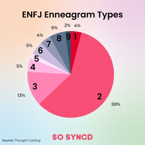 Enfj Enneagram, The 16 Personality Types, Enneagram Type 2, Enneagram 3, Enneagram 2, Enneagram 4, Enneagram Types, Thought Catalog, Mbti Personality