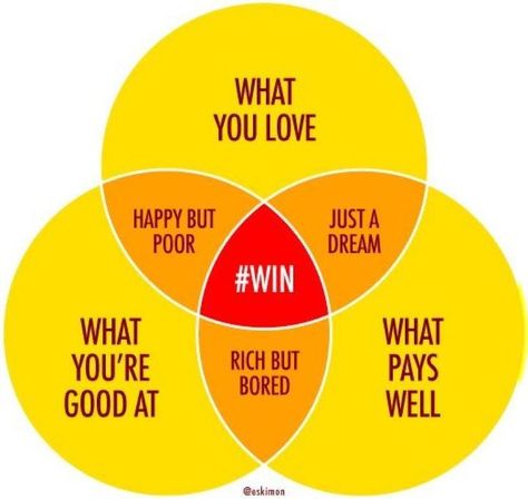 My manager showed me a version of this. So true and is encouraging me to find that "win" spot. Cv Inspiration, Career Exploration, Career Choices, Career Counseling, Venn Diagram, Career Planning, Business Coach, School Counselor, School Counseling