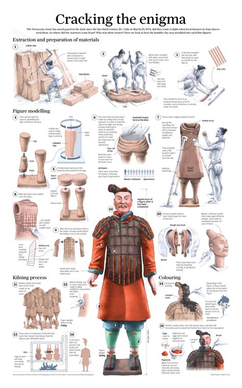 Chinese Infographic, China History, Ancient Civilisations, 3d Karakter, Chinese Armor, Qin Dynasty, History Queen, Chinese Warrior, Terracotta Warriors