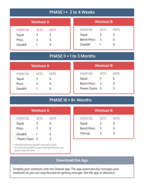 Starting Strength Novice Cheat Sheet – Deload – Medium 5x5 Strength Training, Starting Strength Program, Olympic Lifting Workouts, Gladiator Workout, Stronglifts 5x5, Starting Strength, Hybrid Training, Powerlifting Workouts, Lifting Programs