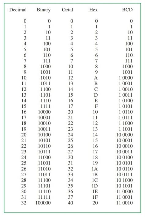 Computer science Bsc Computer Science Notes, Computer Science Notes Aesthetic, Comp Sci Aesthetic, Computer Science Student Aesthetic, Computer Science Major Aesthetic, Computer Science Poster, Computer Science Notes, Decimal To Binary, Computer Science Aesthetic