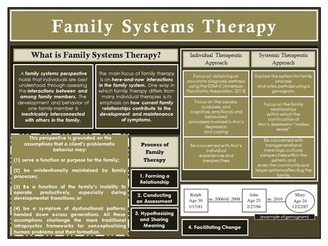 Reference: Corey, G. (2017). Theory and Practice of Counseling and Psychotherapy (10th Ed.) Boston, MA: Cenveo Publisher Service Feminist Therapy, Therapy Types, Therapy Infographic, Counselling Theories, Counseling Theories, Family Systems Theory, Family Systems Therapy, Study Psychology, Social Work Exam