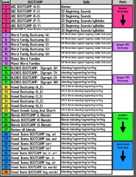 Sequence Of Teaching Phonics, Phonics Sequence, Kindergarten Writing Scope And Sequence, Scope And Sequence Kindergarten, Phonics Scope And Sequence, Phonics Curriculum Kindergarten, Kindergarten Scope And Sequence, Teaching Phonics Kindergarten, Kindergarten Phonics