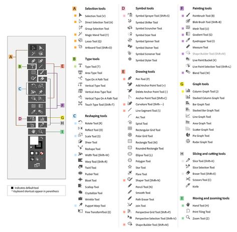 Illustrator tool names Adobe Illustrator Shortcuts, Adobe Illustrator Tools, Illustrator Tools, Illustration Tools, Photoshop Shortcut, Illustrator Tips, Photoshop Lessons, Technical Seo, Photoshop Tutorial Graphics