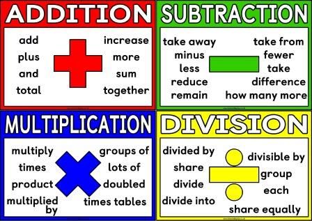 Mathematics Charts For Classroom, Numeracy Vocabulary, Teaching Assistant Resources, Addition Poster Kindergarten, Addition Poster, Subtraction Poster, Numeracy Vocabulary Display, Properties Of Addition And Multiplication, Numeracy Display